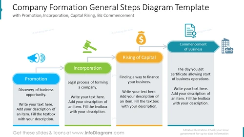Company formation general steps diagram