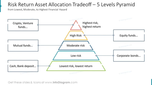 Risk Return Asset Allocation Tradeoff – 5 Levels Pyramidfrom Lowest, Moderate, to Highest Financial Hazard