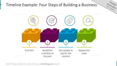 4 steps timeline template explaining how to build a business