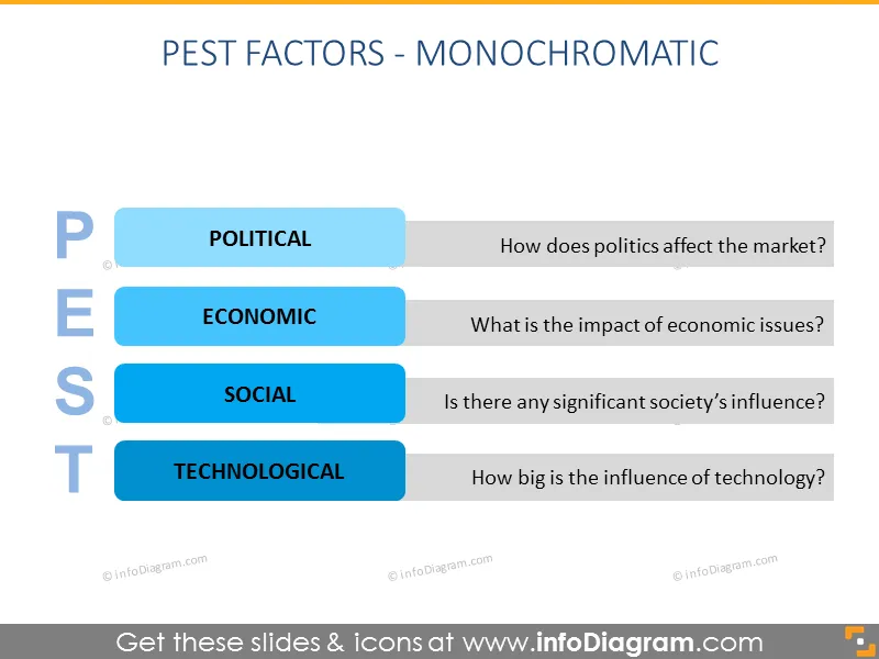 Pest factor political economic social technology blue ppt diagram