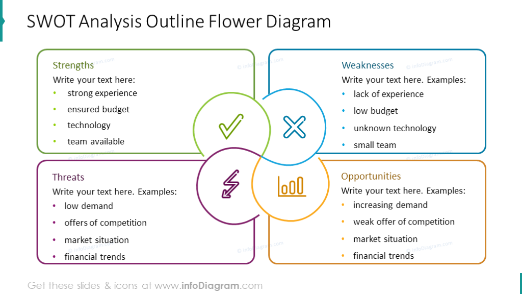 SWOT analysis outline flower chart