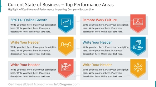 Current State of Business – Top Performance Areas