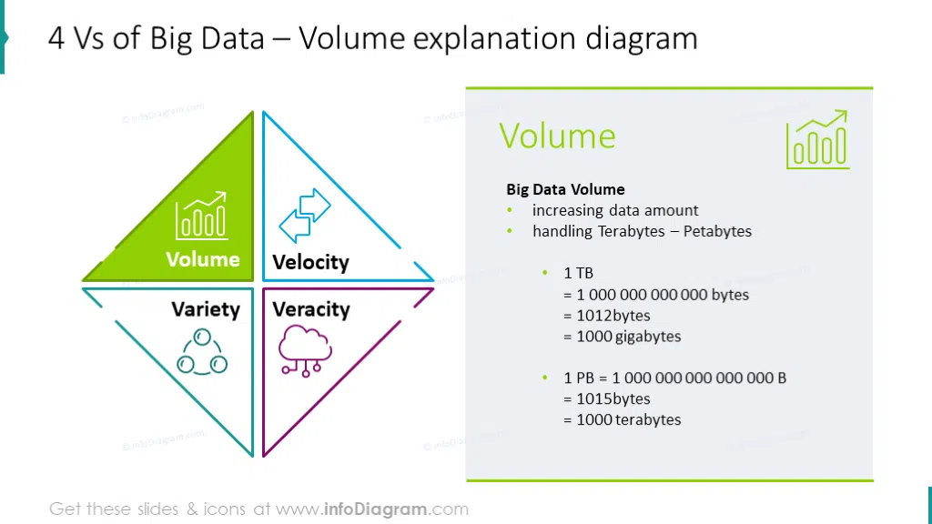 Volume explanation diagram illustrated with Four Vs diagram, key features