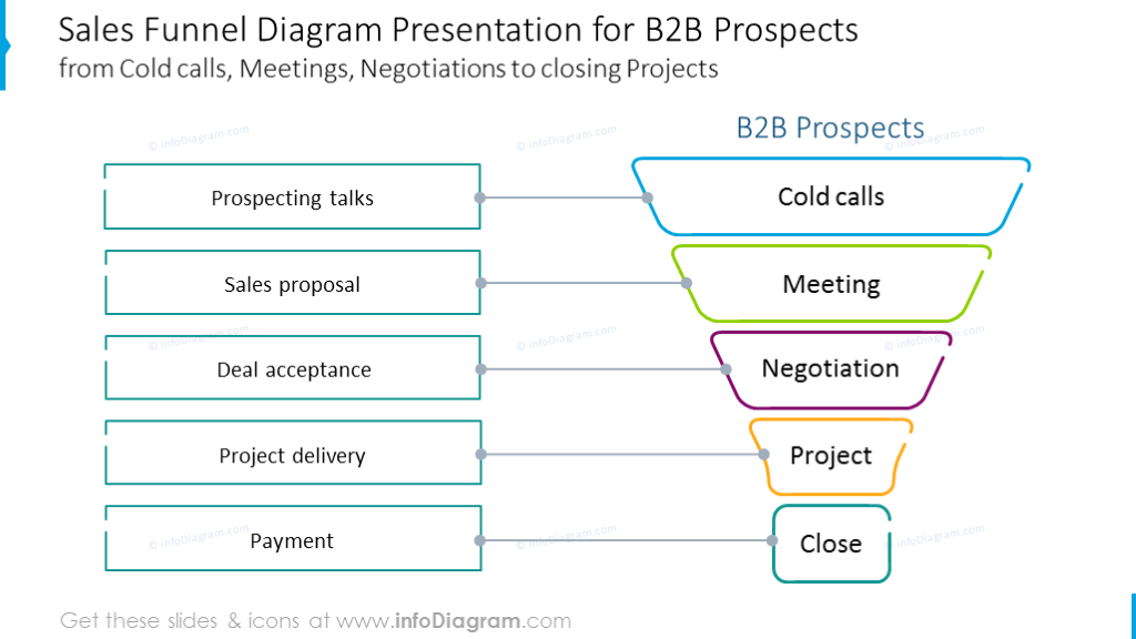 Sales funnel B2B diagram illustrated with outline graphics with description