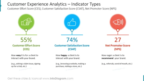 Customer Experience Analytics – Indicator TypesCustomer Effort Score (CES), Customer Satisfaction Score (CSAT), Net Promoter Score (NPS)