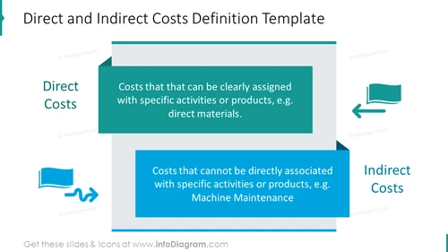 Direct and Indirect costs definitions illustrated with icons