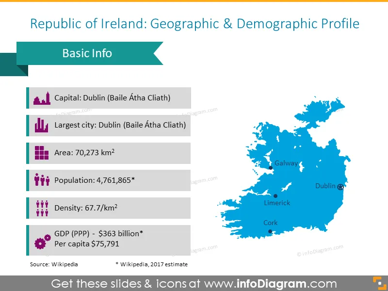 Ireland geographic and demographic profile