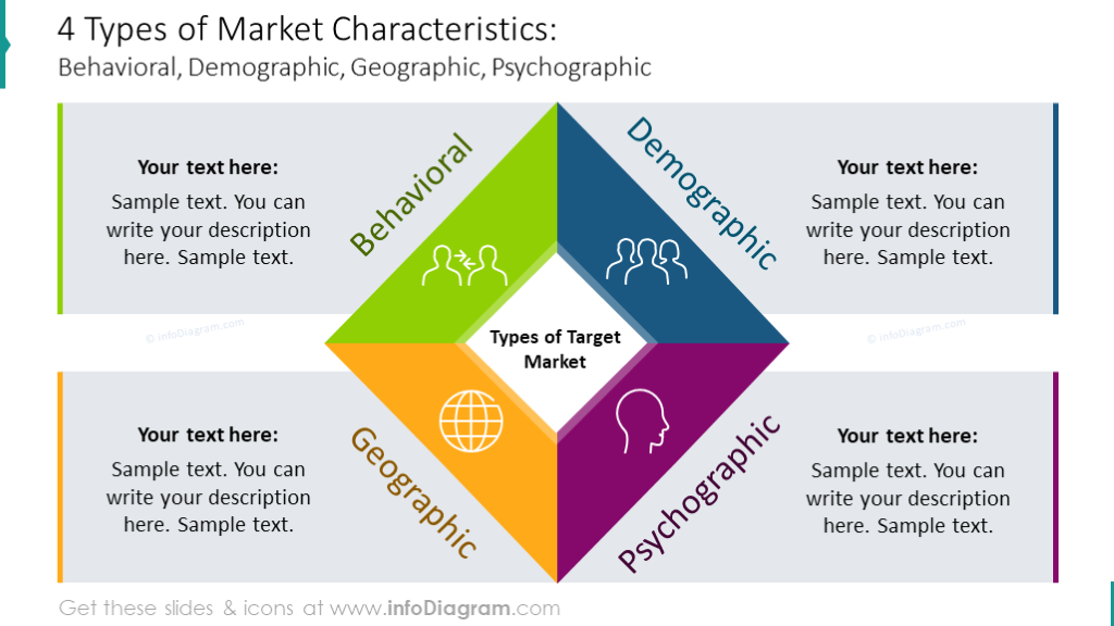Four types of market characteristics illustrated with diamond diagram