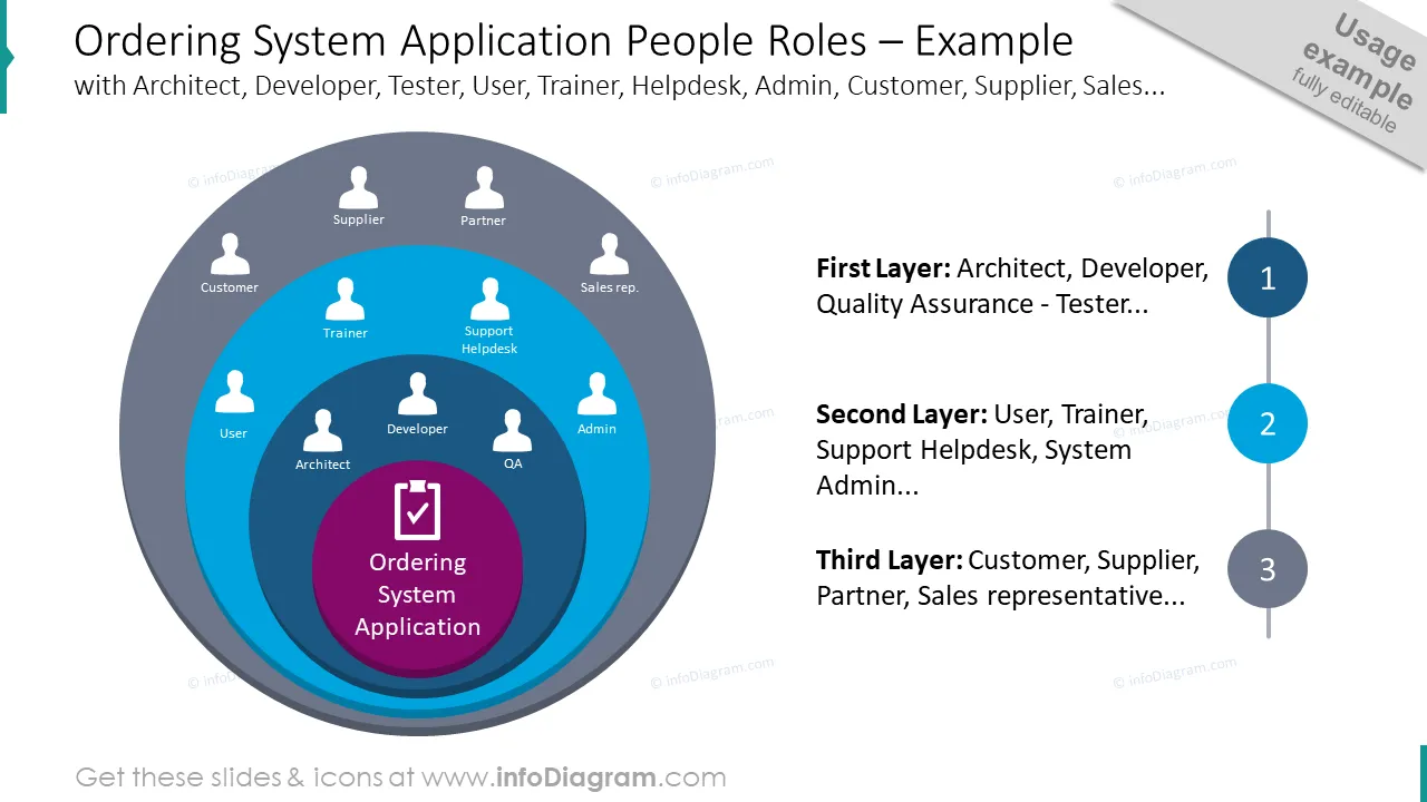 Ordering system application people roles template