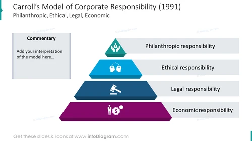 Carroll’s Model of Corporate Responsibility (PPT Template) - infoDiagram
