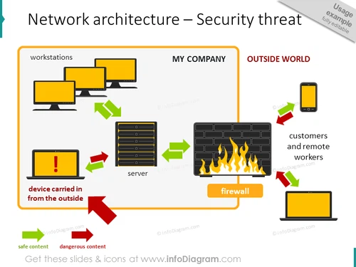 network architecture Security threat schema diagram powerpoint icon
