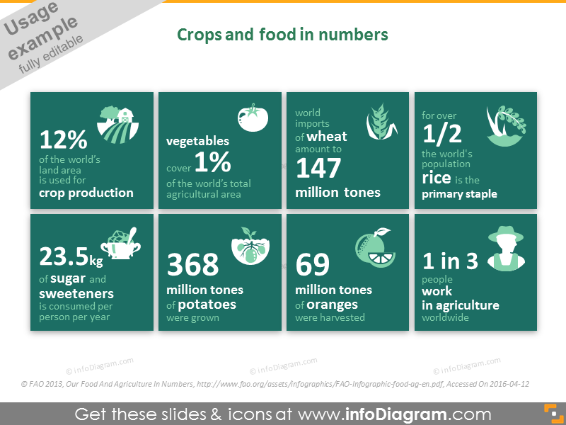 Crop cultivation, fruits and vegetables in numbers