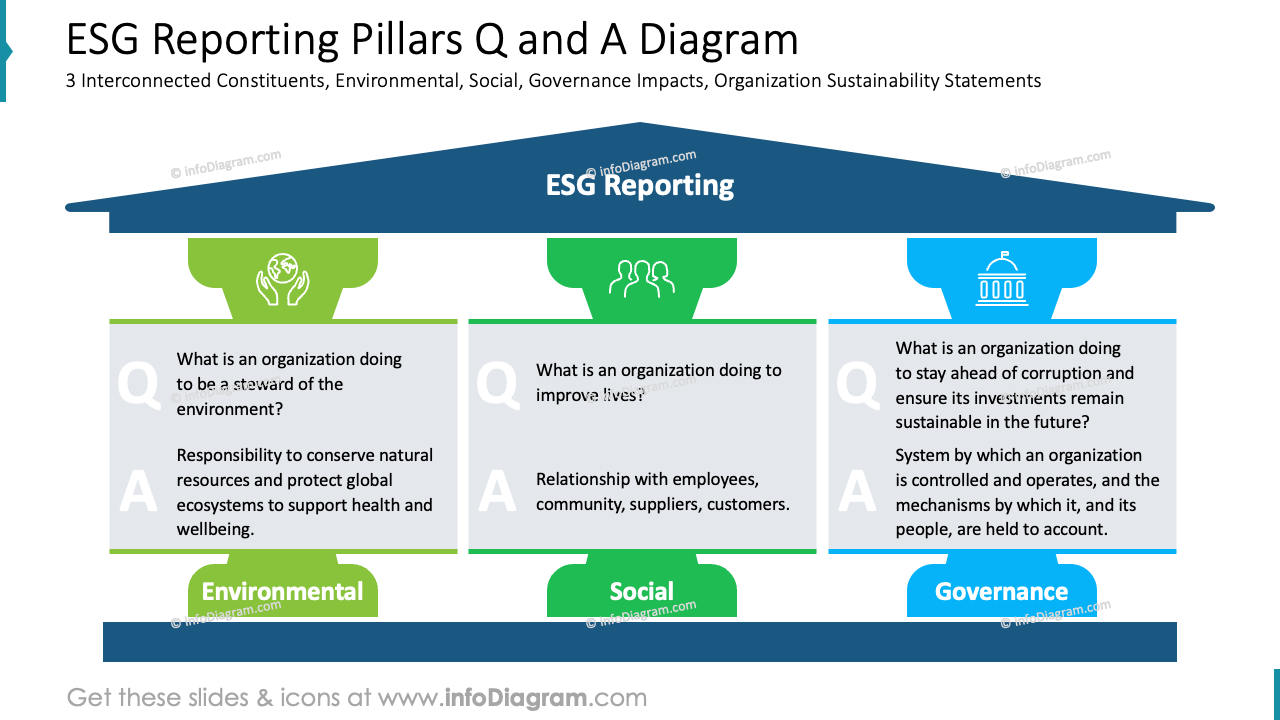 ESG Reporting Pillars Q and A Diagram