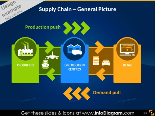 Supply Chain production demand retail ppt infographics icons
