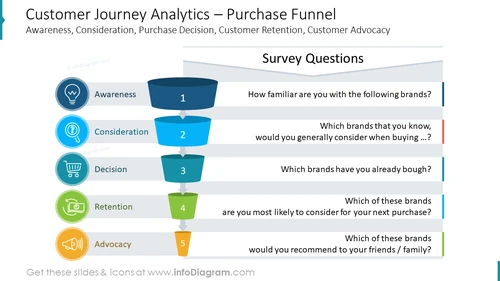 Customer Journey Analytics – Purchase FunnelAwareness, Consideration, Purchase Decision, Customer Retention, Customer Advocacy