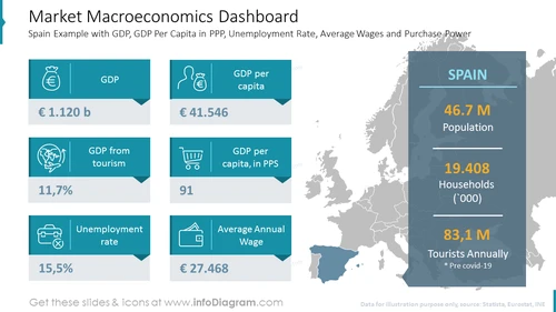 Market Macroeconomic Dashboard PowerPoint Slide