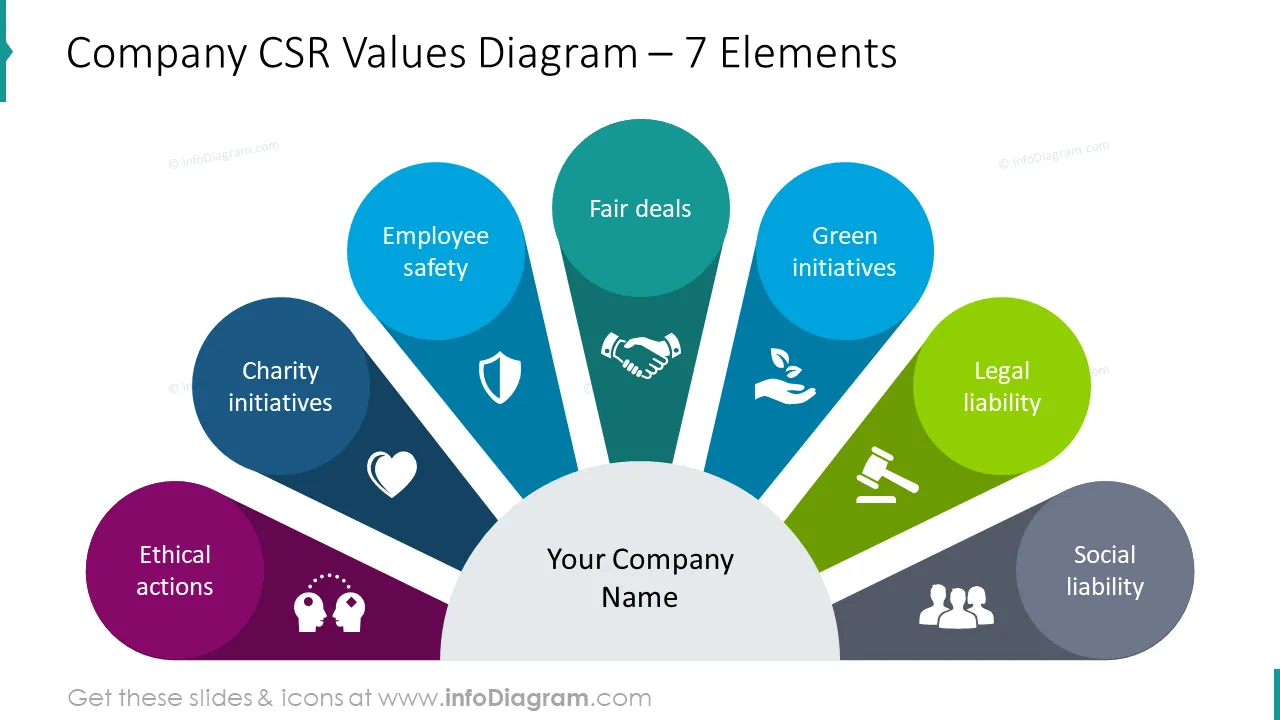 Company CSR values diagram for seven elements