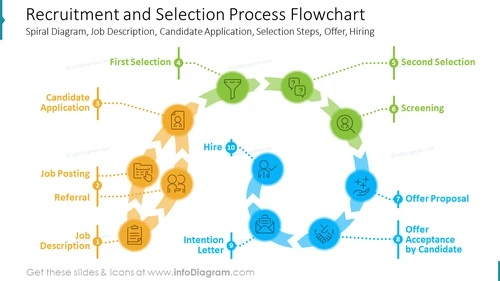 Recruitment and Selection Process Flowchart