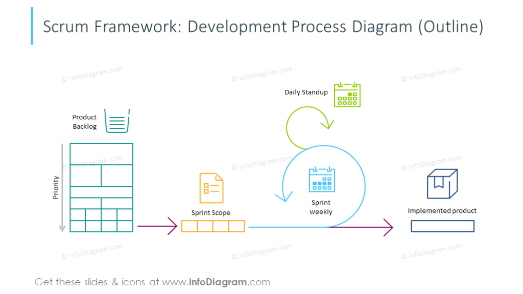 Scrum development process diagram illustrated with outline icons