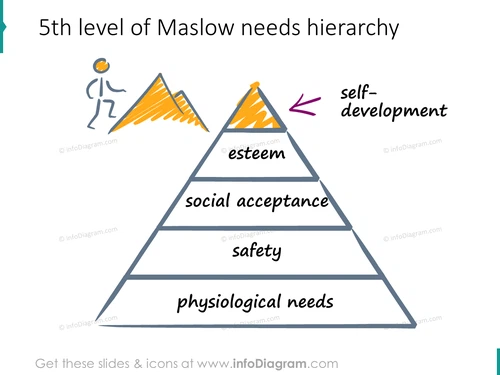 self development need maslow hierarchy scribble icons ppt clipart