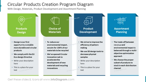 Circular Products Creation Program Diagram