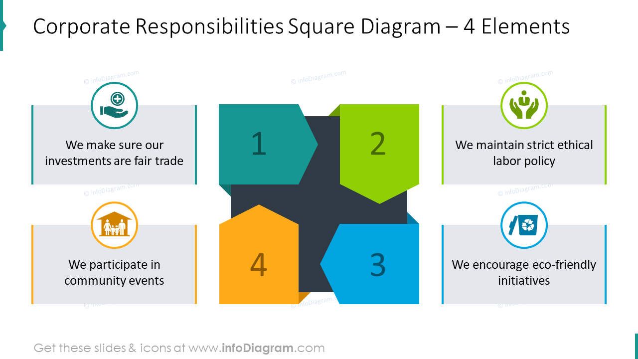 Corporate responsibilities square diagram for four elements