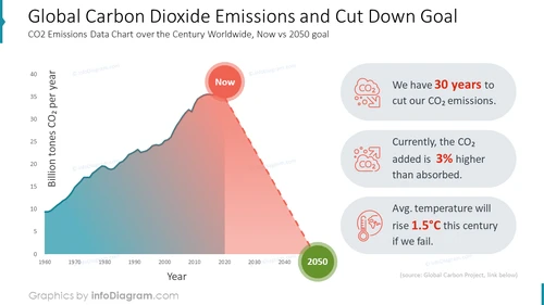 Global Carbon Dioxide Emissions and Cut Down Goal