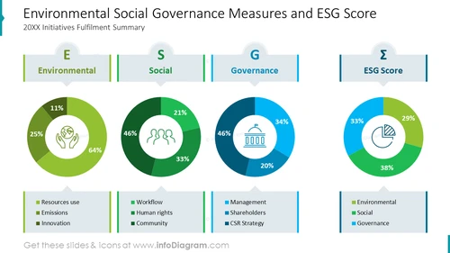 Environmental Social Governance Measures and ESG Score