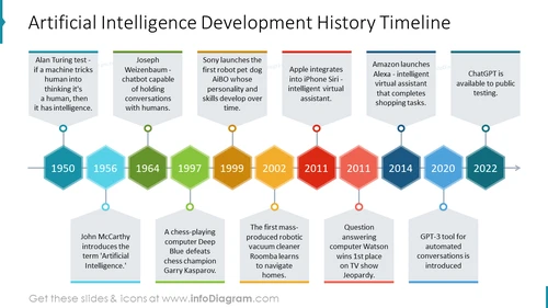 Artificial Intelligence Timeline Infographic -AI Development History PPT