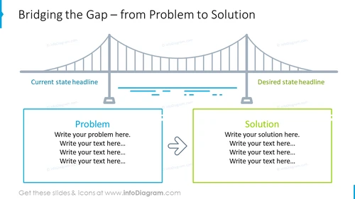 From problems to solution illustrated with bridging the gap design