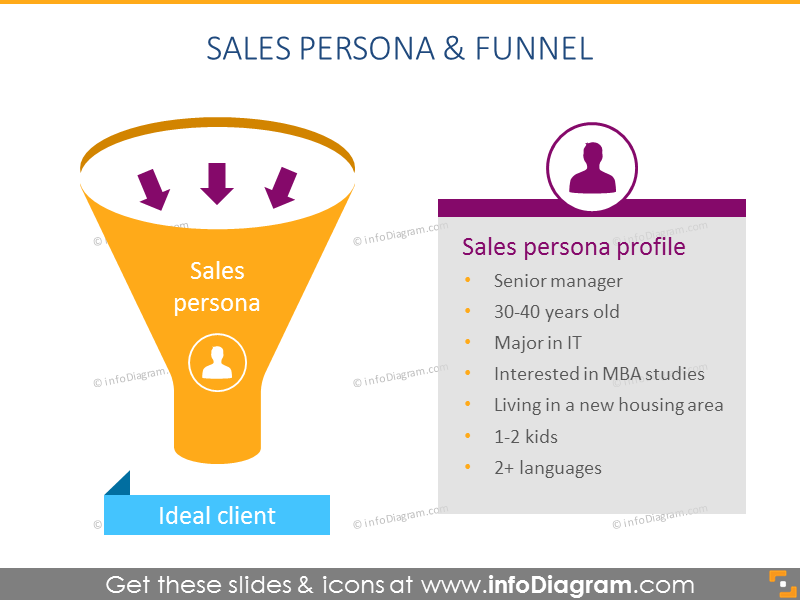 Sales persona and funnel