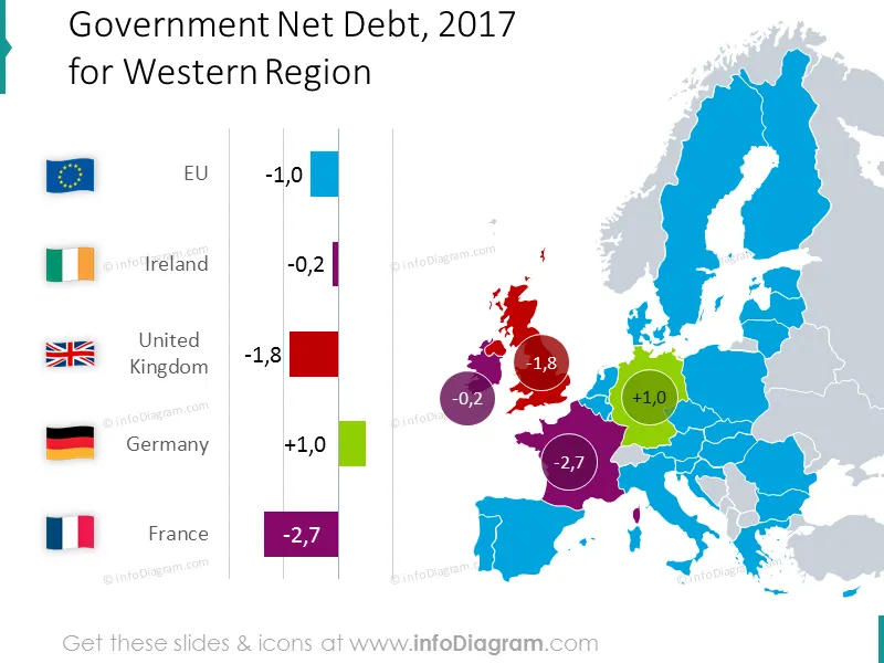 Government net debt with values circles for the Western region of the EU
