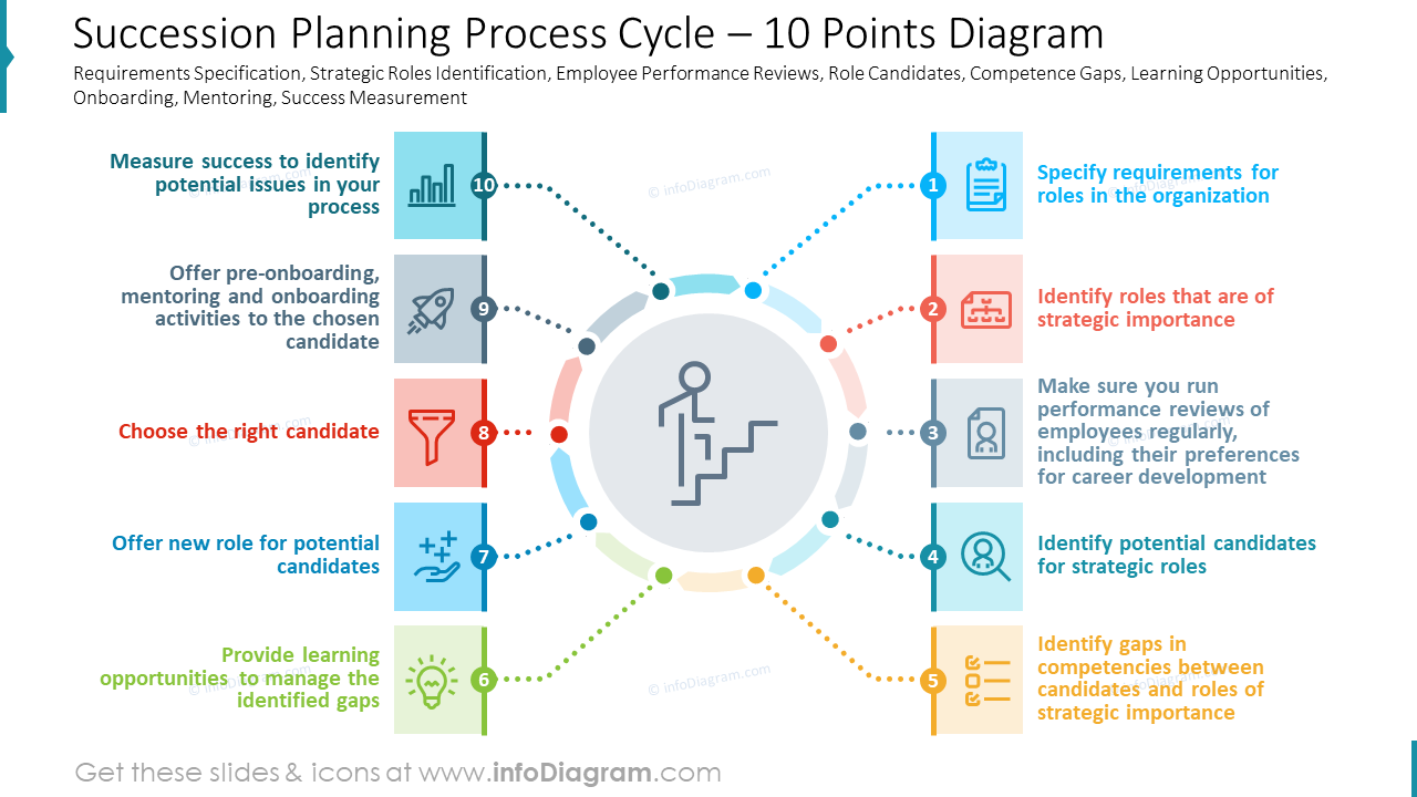 Succession Planning Process Cycle Slide Template Best Practices