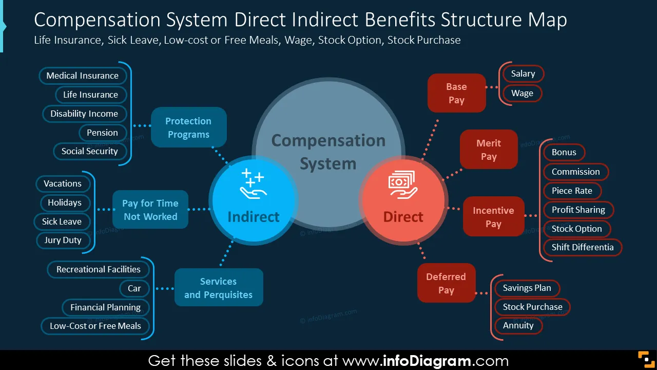Compensation System Direct Indirect Benefits Structure Map