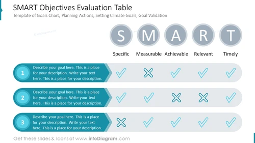 SMART Objectives Evaluation Table