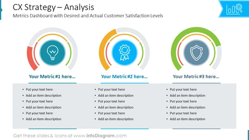 CX Strategy – AnalysisMetrics Dashboard with Desired and Actual Customer Satisfaction Levels