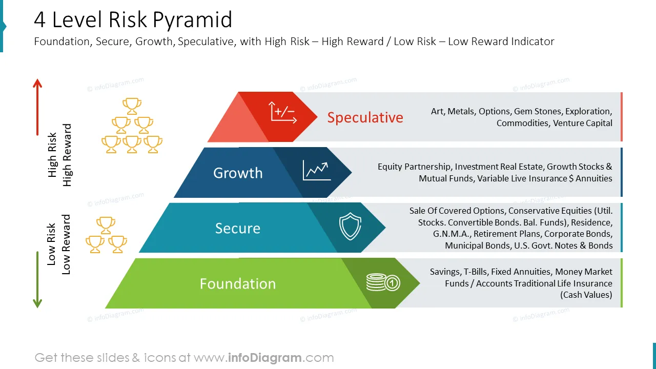 4 Level Risk Pyramid Foundation, Secure, Growth, Speculative, with High Risk – High Reward / Low Risk – Low Reward Indicator