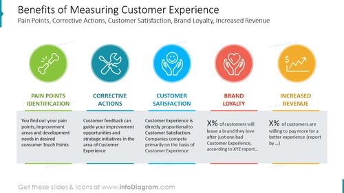 Benefits of Measuring Customer ExperiencePain Points, Corrective Actions, Customer Satisfaction, Brand Loyalty, Increased Revenue