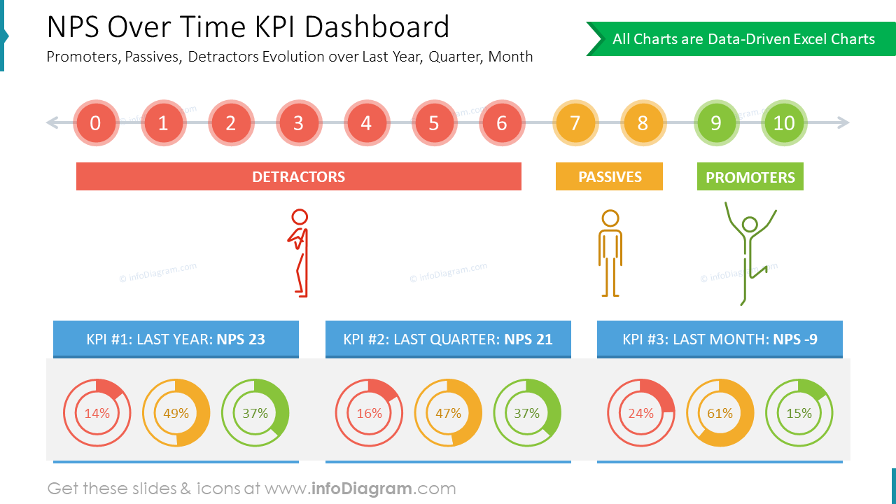 NPS Over Time KPI Dashboard: Promoters, Passives, Detractors Evolution ...