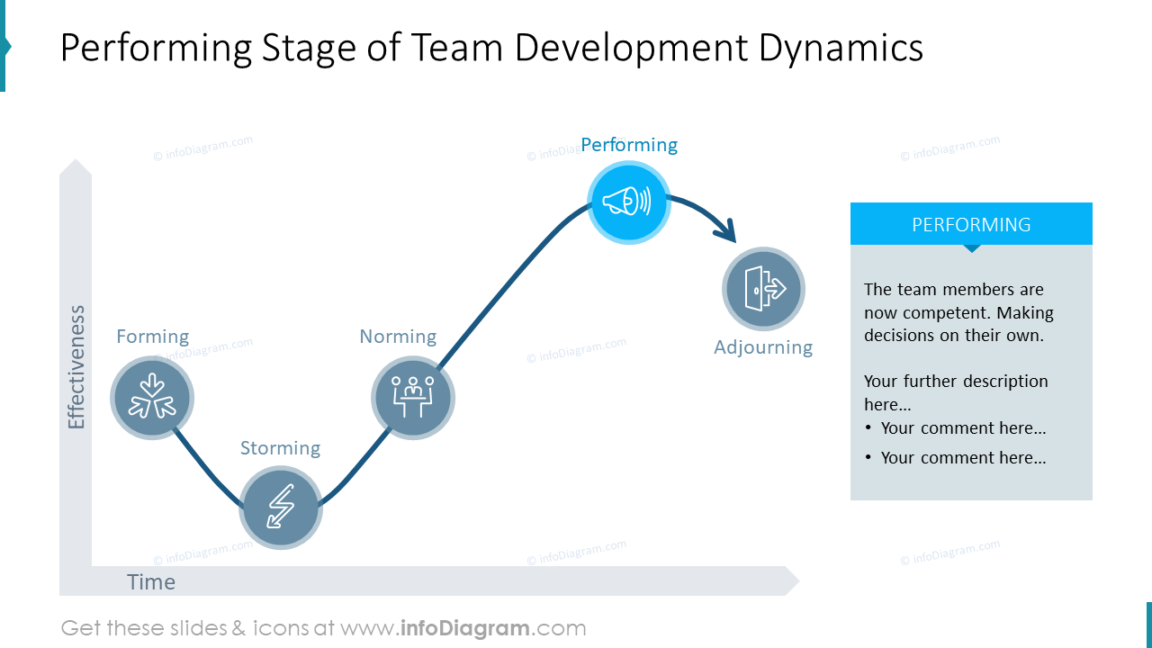 Performing stage of team development dynamics