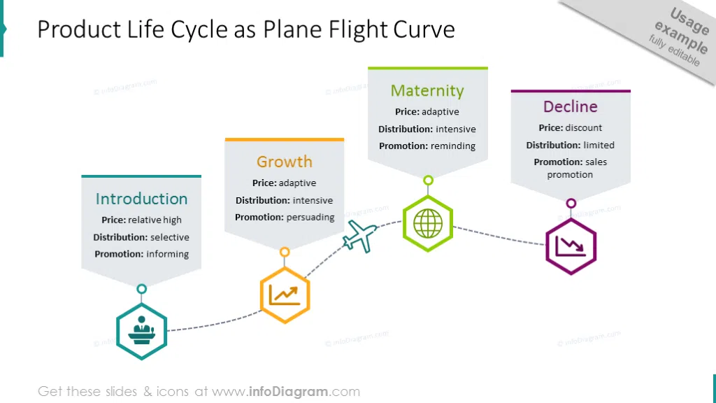 Product life cycle shown with plane route, icons and description
