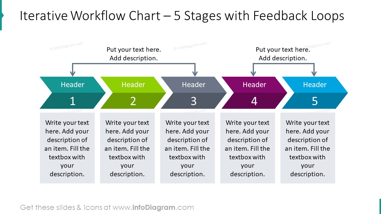 Iterative workflow chart for 5 stages
