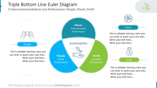 Triple Bottom Line Euler Diagram