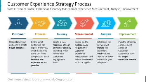 Customer Experience Strategy Process PPT Slide