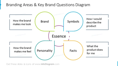 Branding areas and key brand questions outline diagram with description