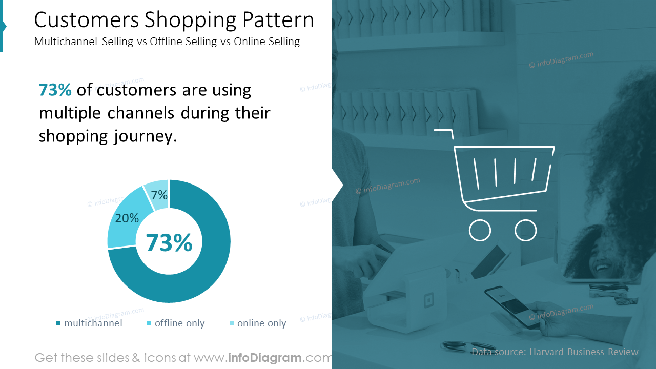 Customers Shopping PatternMultichannel Selling