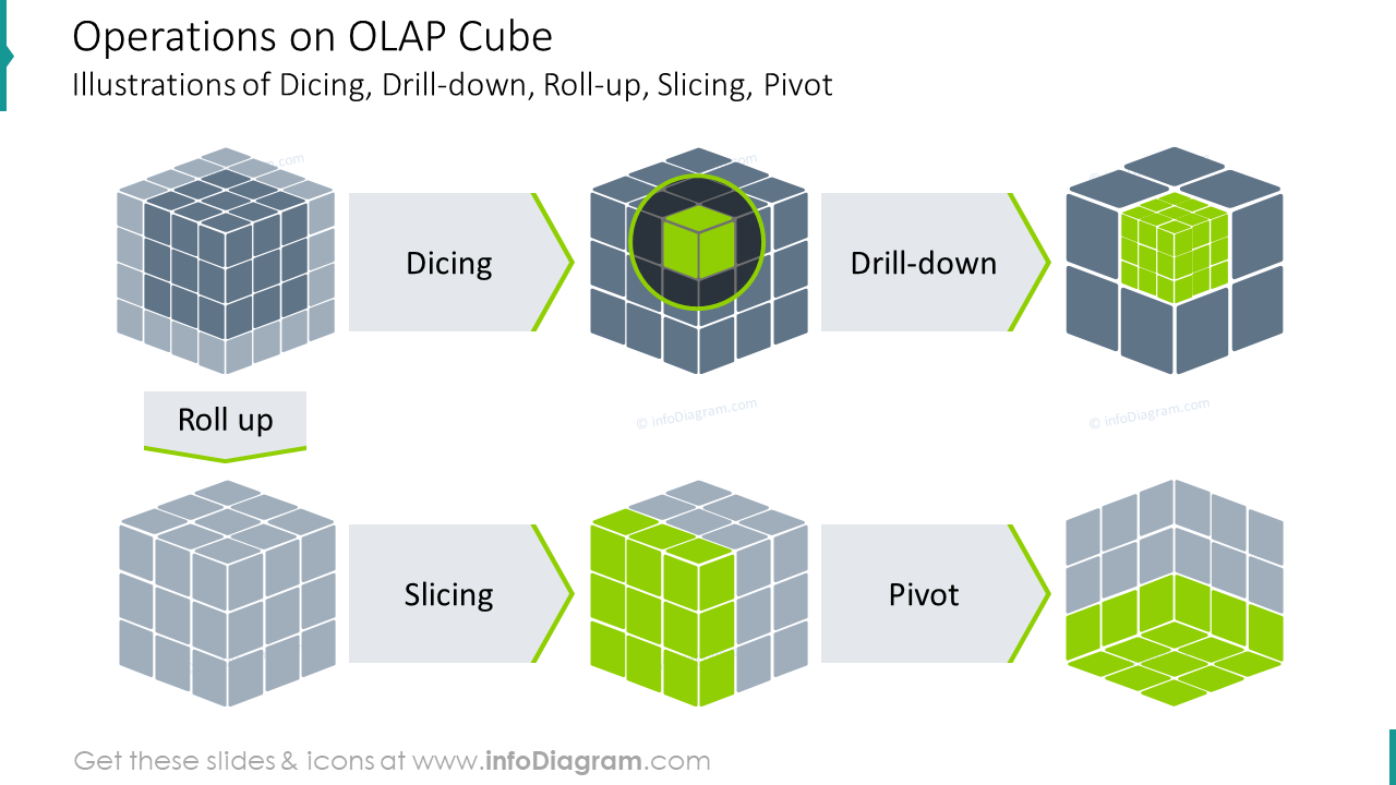 Operations on OLAP cube illustration