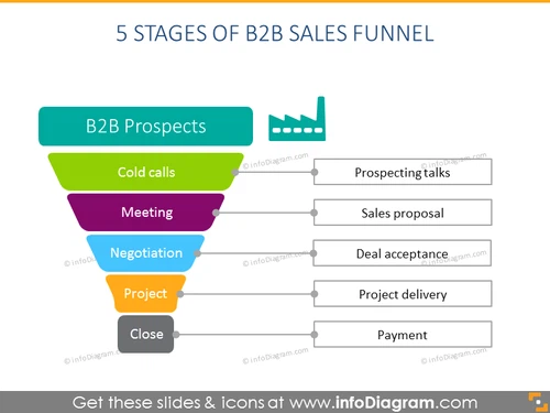 5 Stages of B2B sales funnel