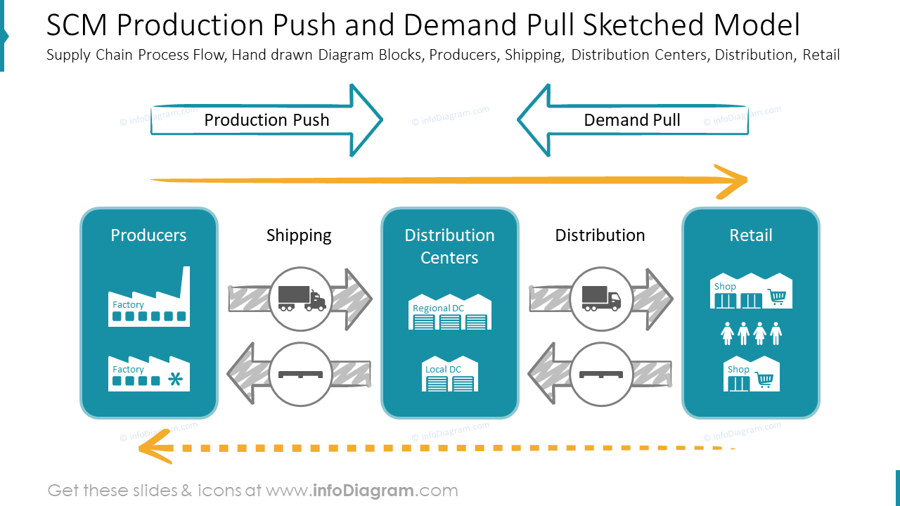 production push demand pull supply chain model arrows sketched powerpoint