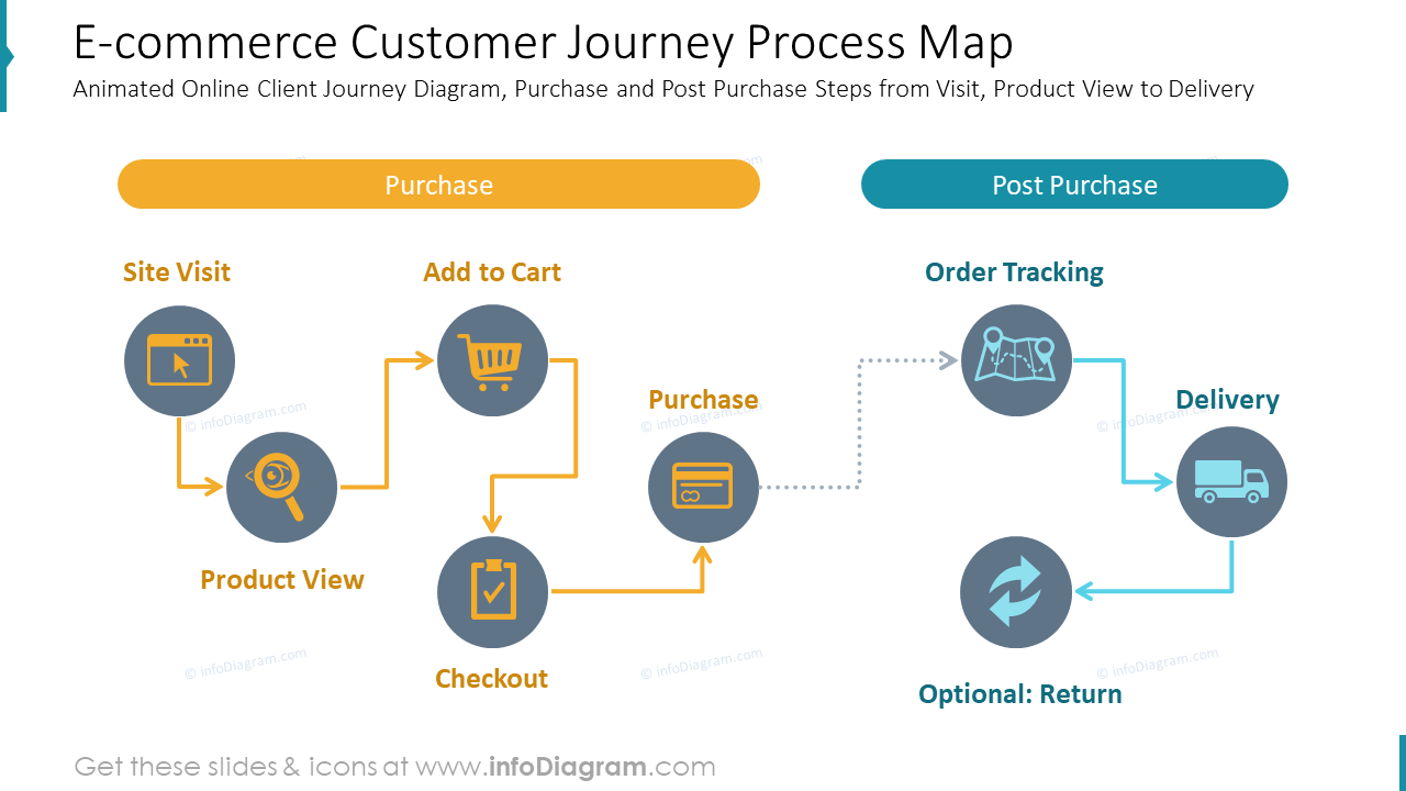 E-commerce Customer Journey Process Map: Animated Online Client Journey Diagram, Purchase and Post Purchase Steps from Visit, Product View to Delivery